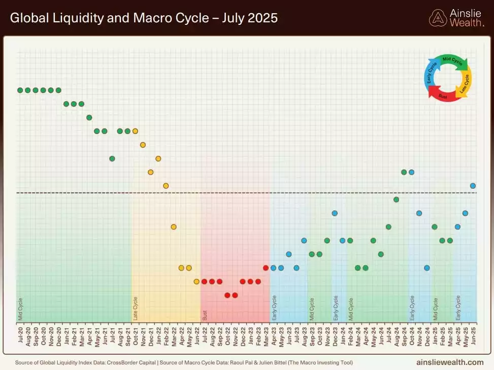Global Liquidity and Macro Cyle - July 2025 Global Liquidity and Macro Cyle - July 2025